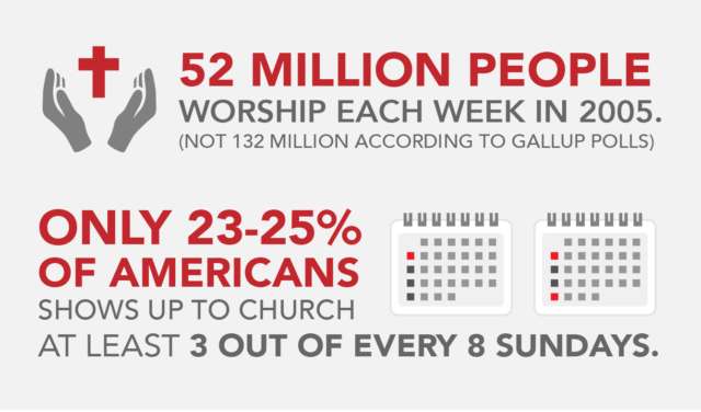 church attendance statistics